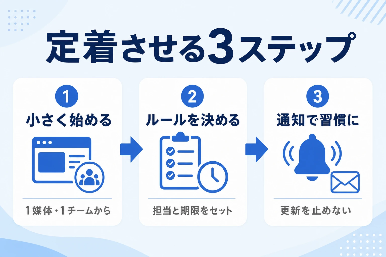 SNS運用のタスク管理を定着させる3ステップを示す図