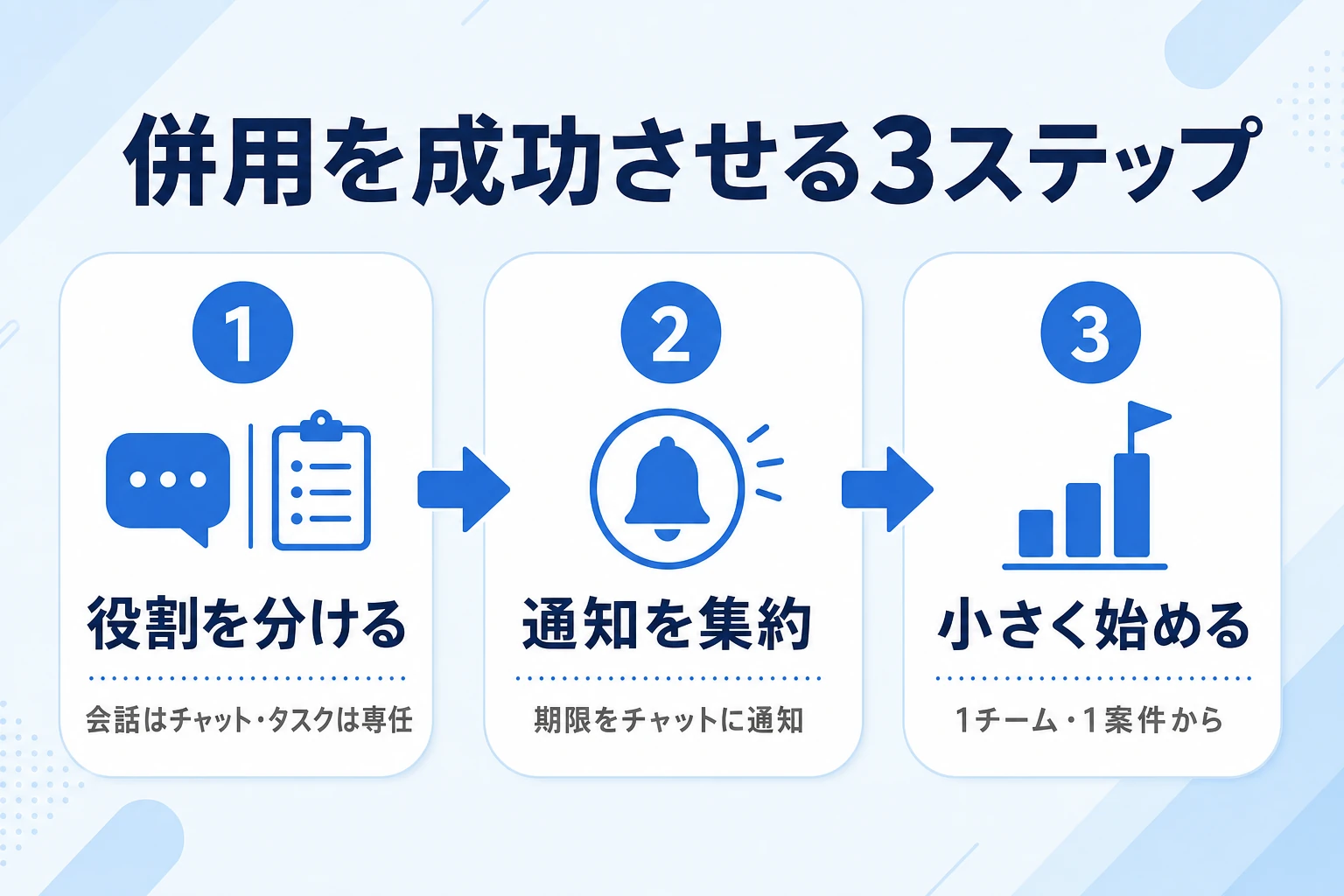 チャットと専任タスク管理ツールを併用して定着させる3ステップのイメージ