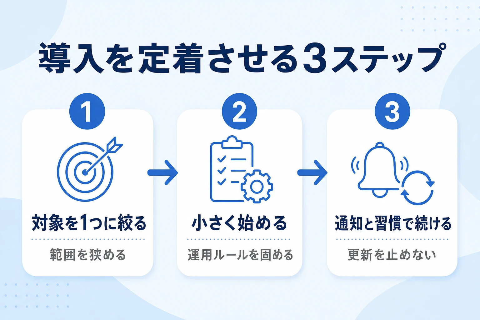 業務の見える化ツールの導入を定着させる3ステップの図