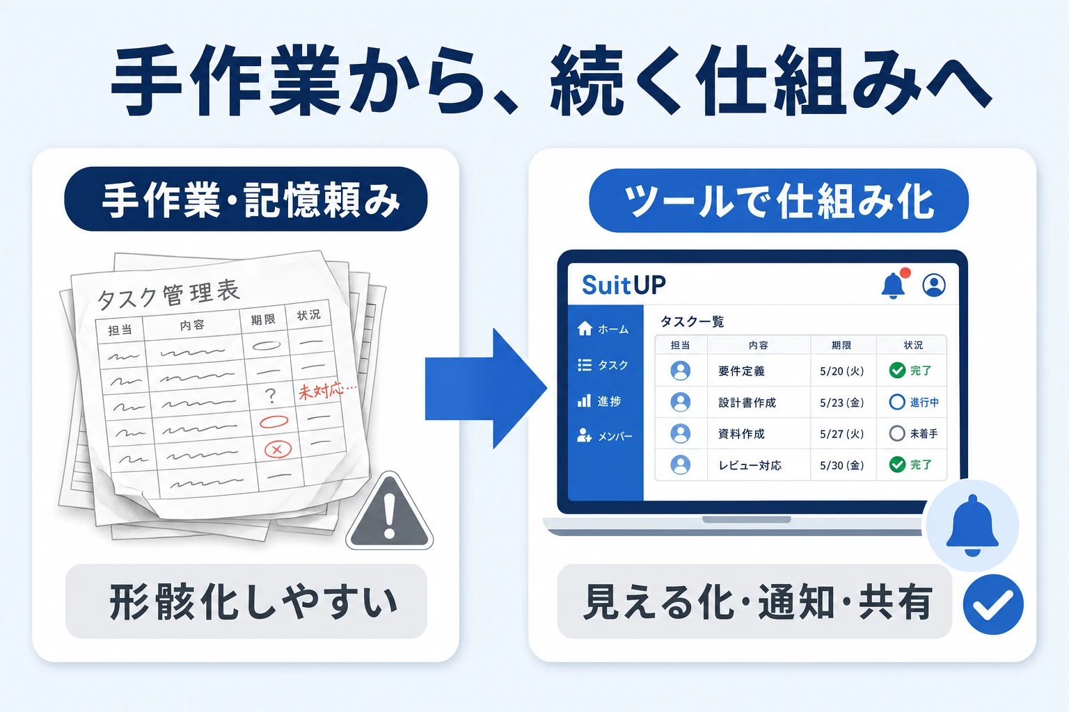 個人の頑張りに頼る状態からツールで仕組み化した状態へ移行する対比図