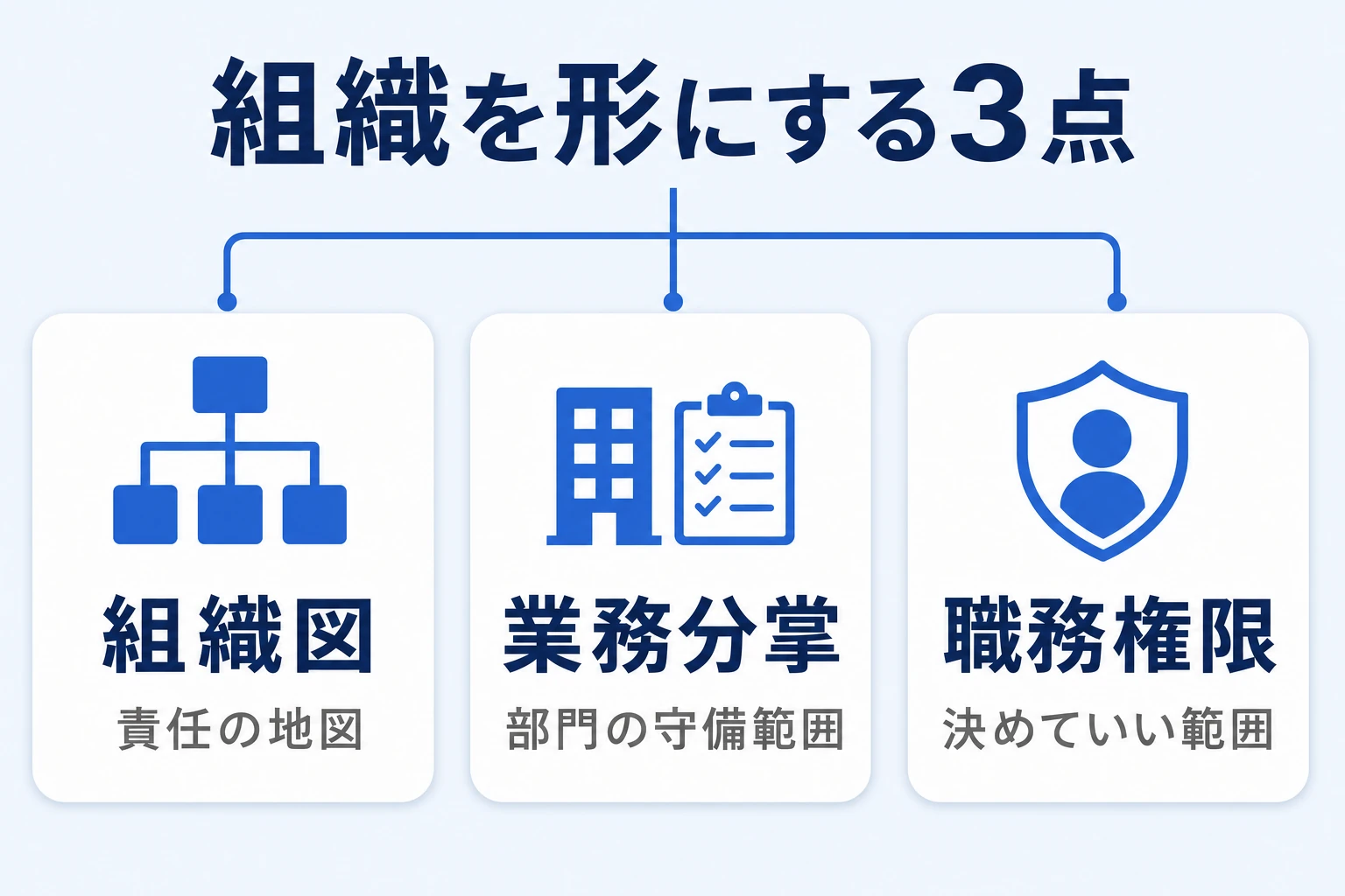 組織図・業務分掌規程・職務権限規程で組織を形にするステップ2の図