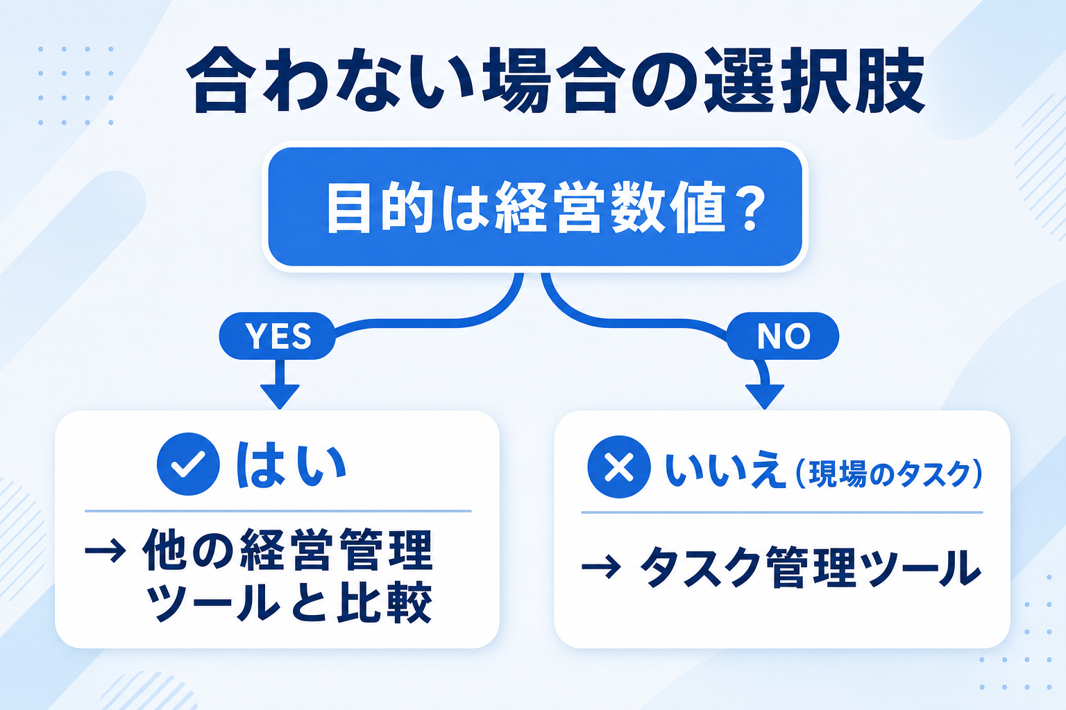 Sactonaが合わない場合の選択肢を、目的別に分けた図