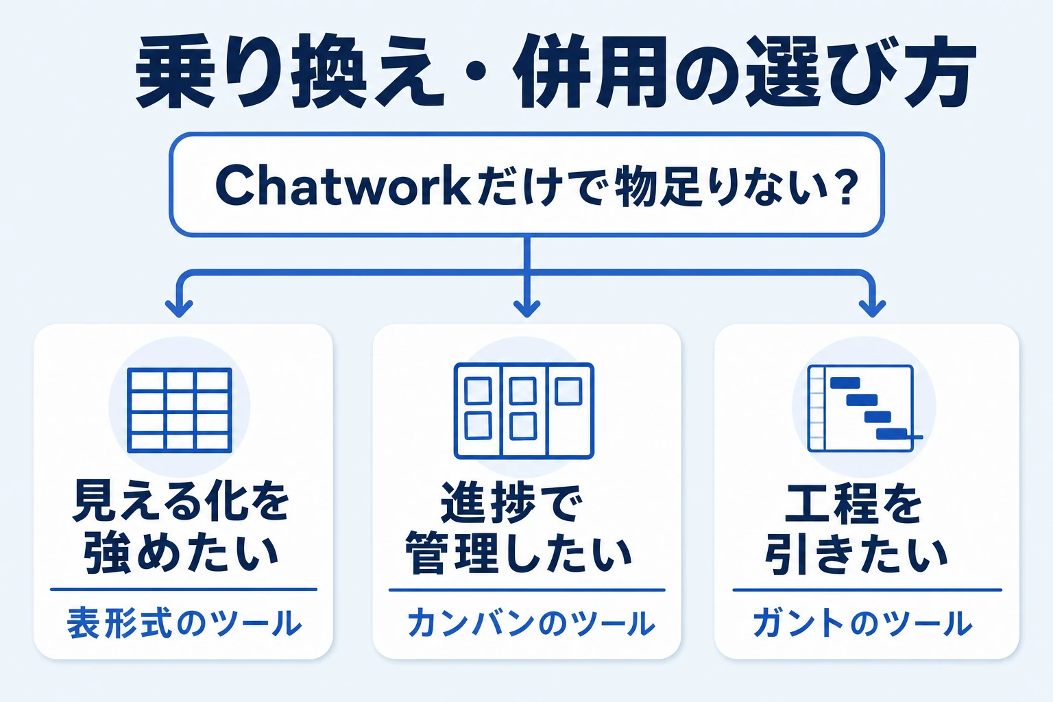 Chatworkのタスク管理が合わない場合の乗り換え・併用の分岐図