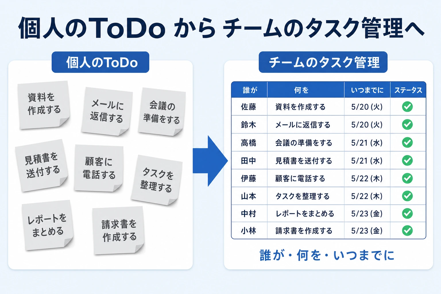個人のToDoからチームのタスク管理へ引き上げ業務を見える化するステップ4の図
