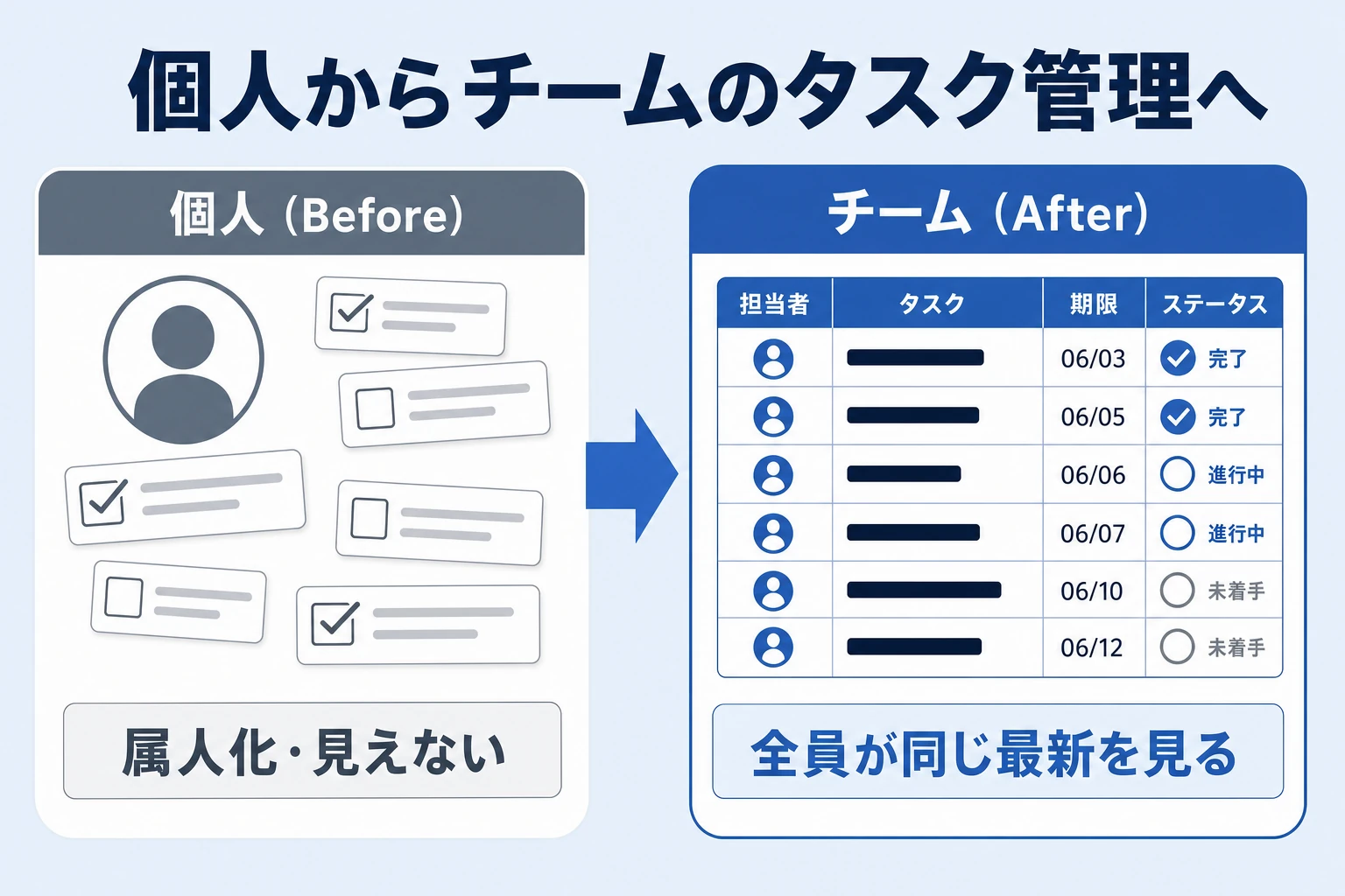 個人のタスク管理からチームのタスク管理へ移行するビフォーアフター図