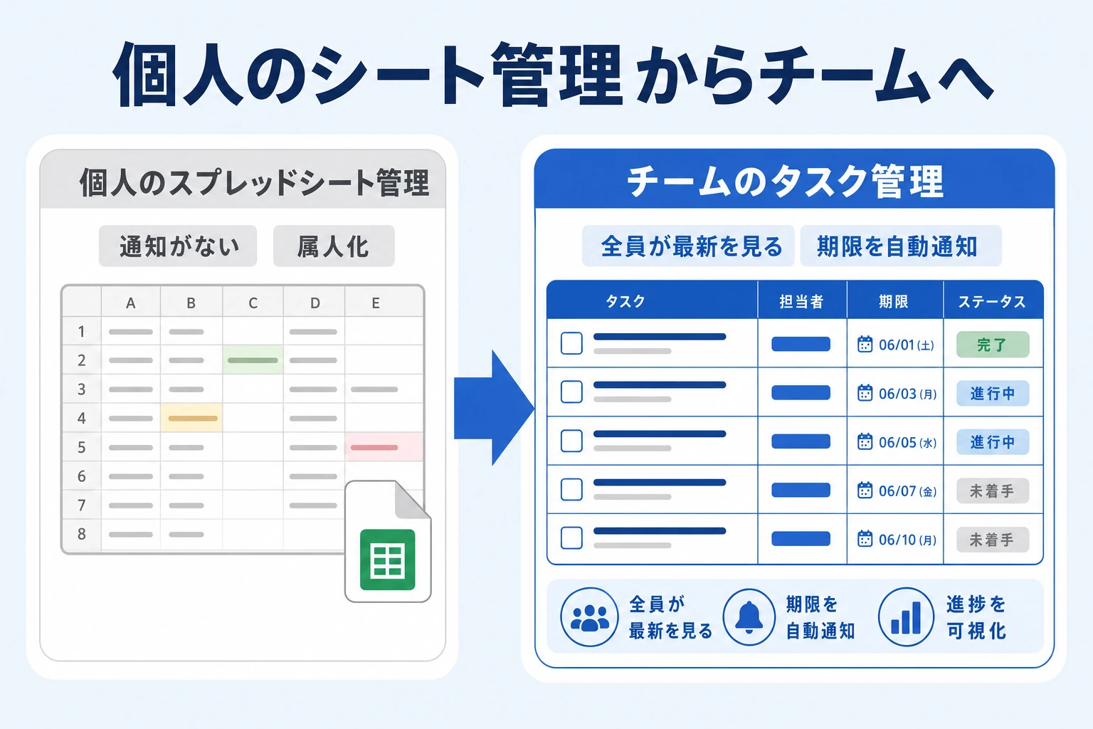 個人のスプレッドシート管理からチームのタスク管理へ移行する概念図