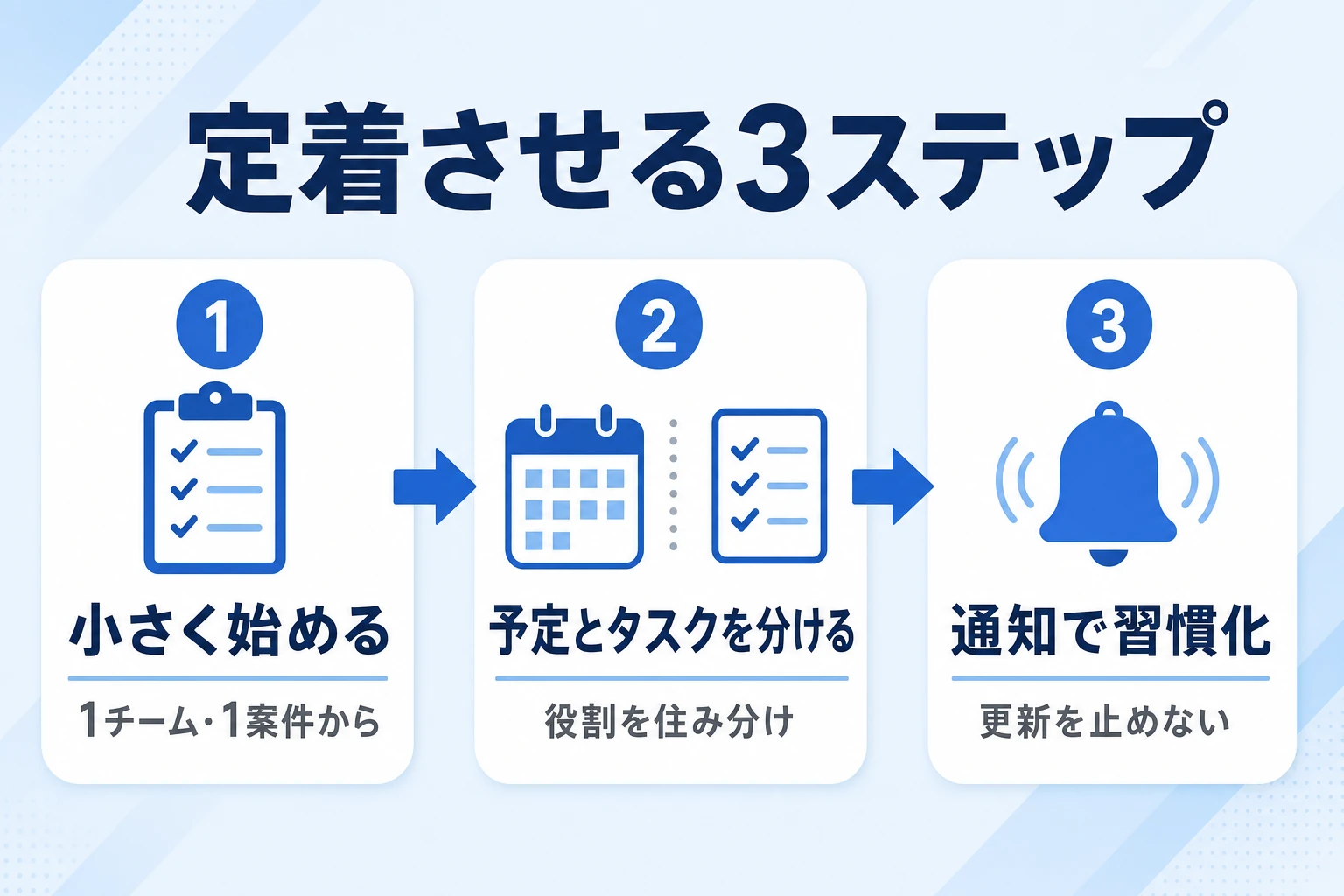 カレンダー×タスク管理を定着させる3ステップの図
