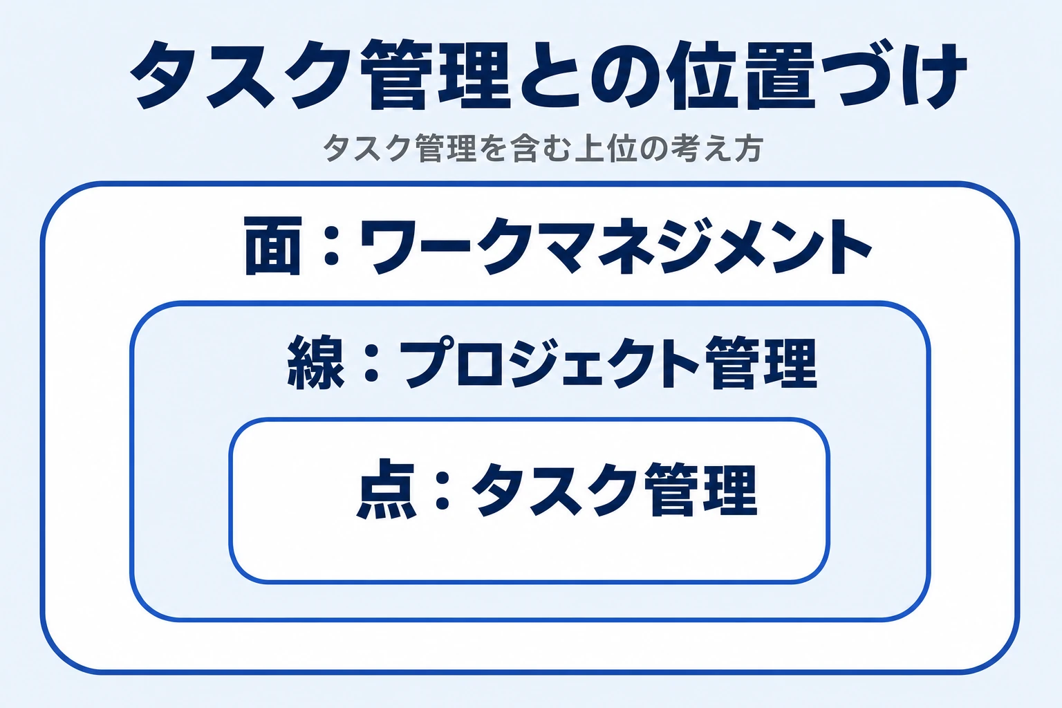 タスク管理・プロジェクト管理・ワークマネジメントの位置づけを示す3層の図