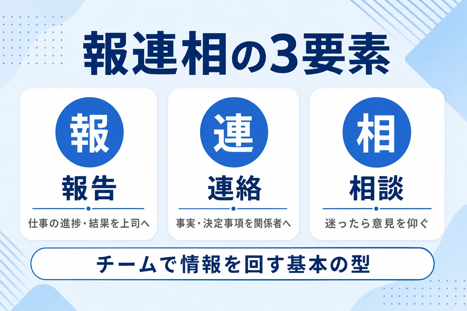 報連相＝報告・連絡・相談の3要素をまとめた図解