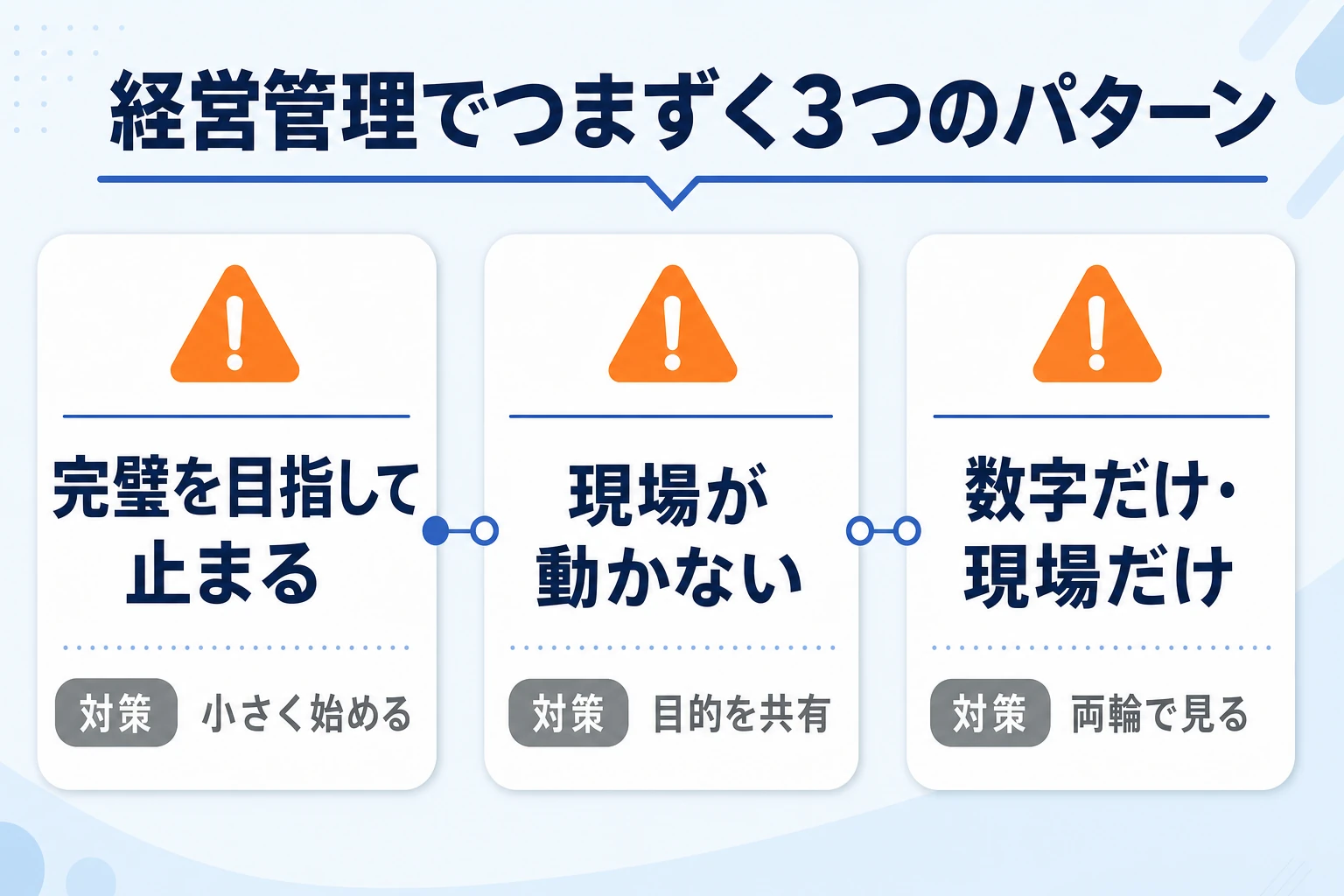 経営管理でつまずく3つのパターンと対策を示した図