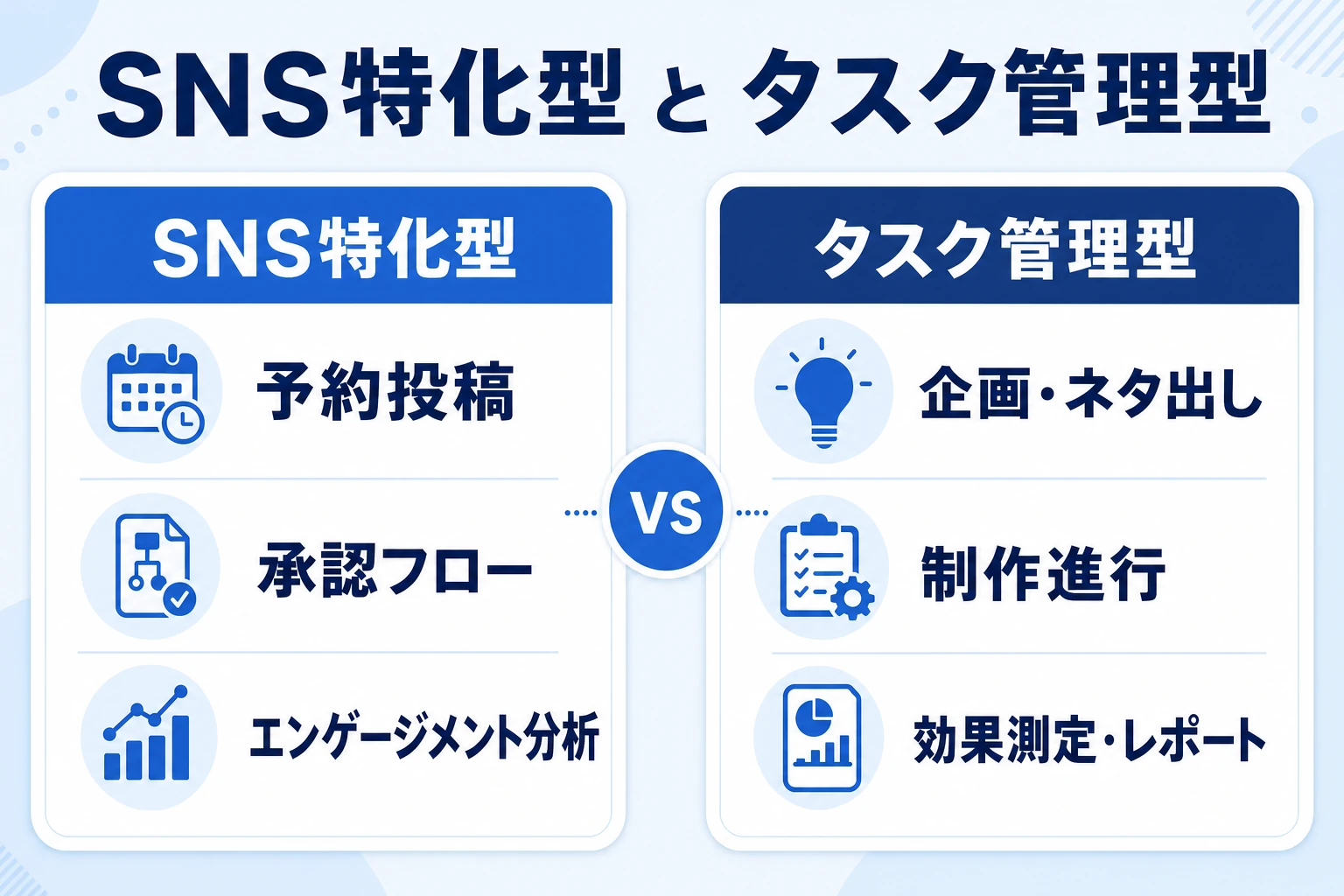 SNS特化型と汎用タスク管理型の向き不向きを対比した図