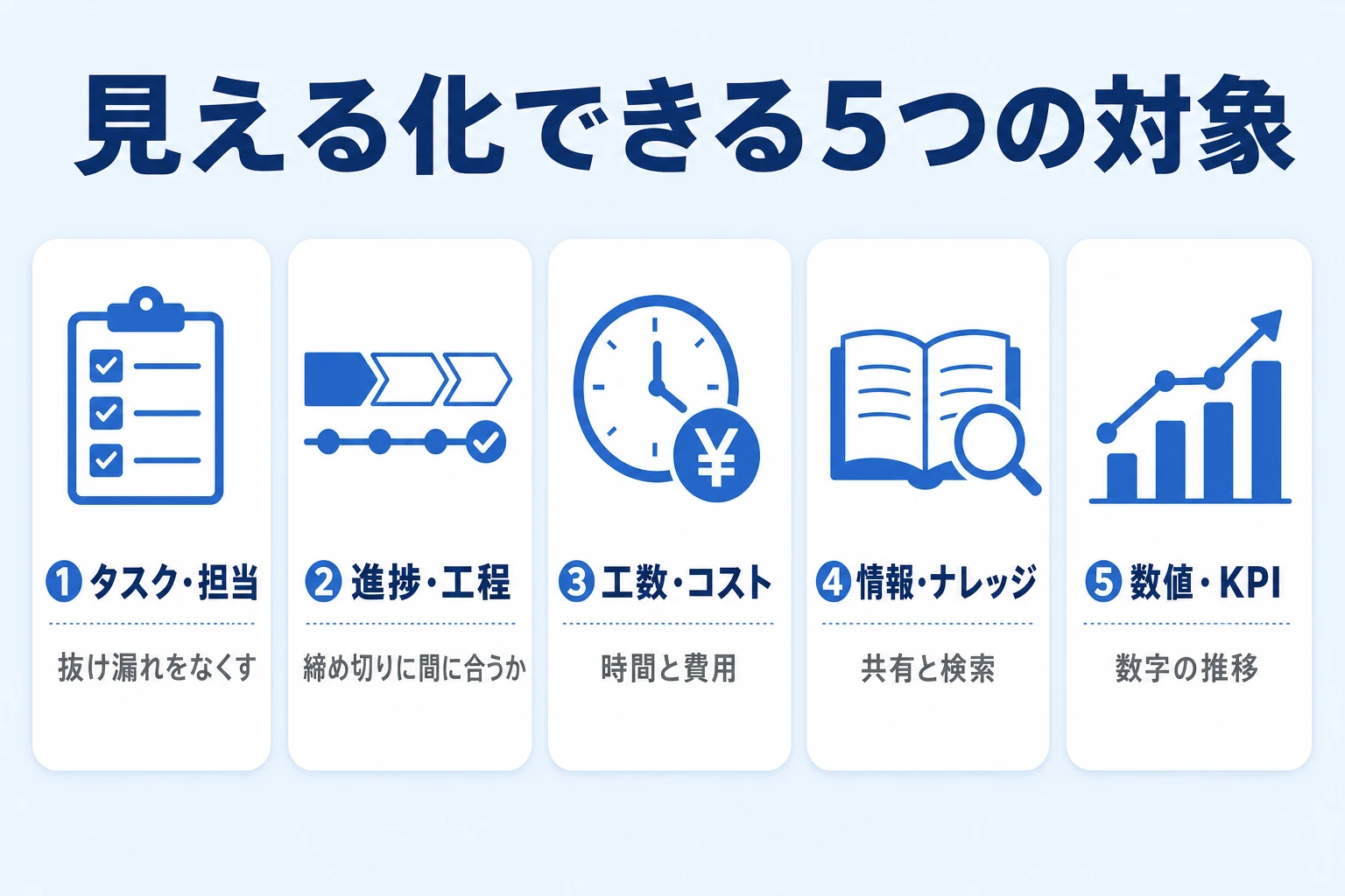 業務の見える化ツールで可視化できる5つの対象を示す分類図