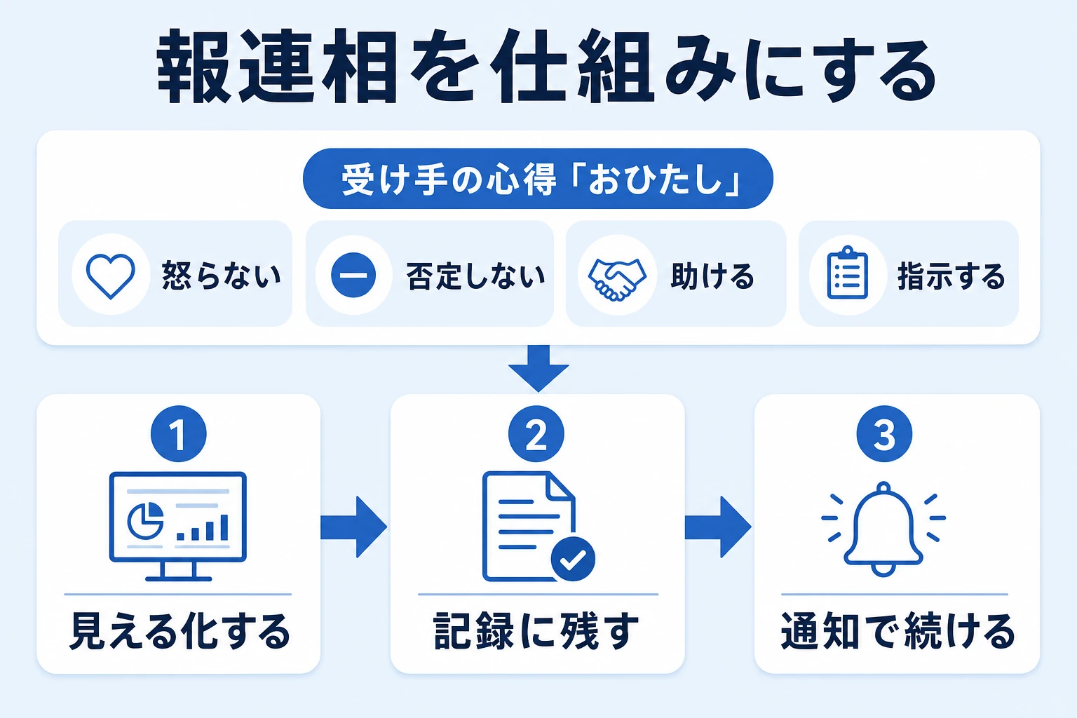 報連相をチームの仕組みに変える運用ステップの解説図