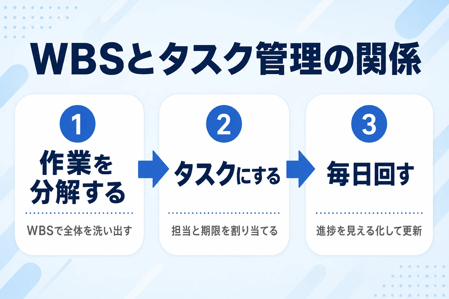 WBSとタスク管理の関係を3ステップで示した図
