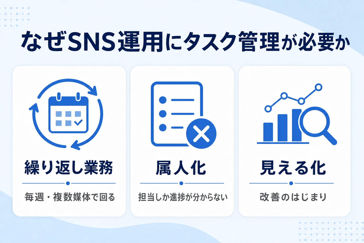 SNS運用の作業がネタ出しから効果測定まで連なることを示す図