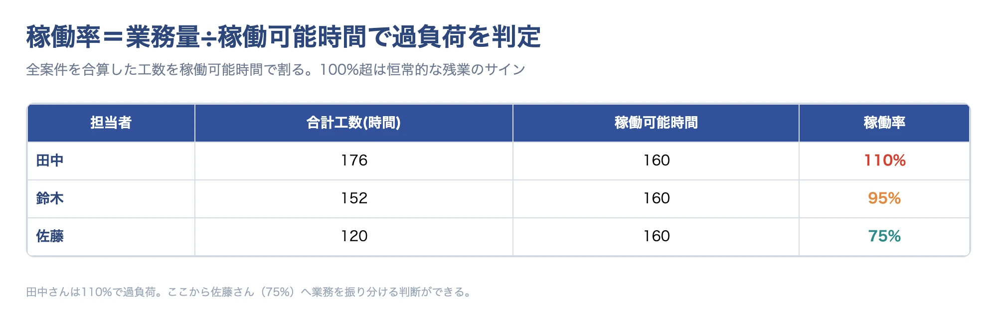 担当者別の業務量・稼働可能時間・稼働率を並べた稼働率表のイメージ