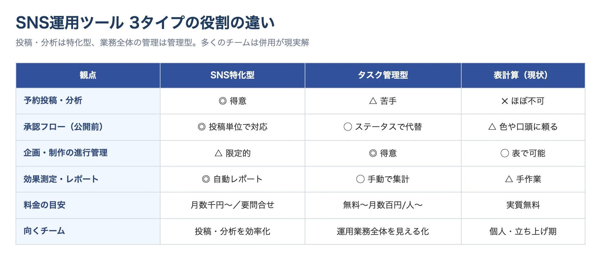 SNS特化型・汎用タスク管理型・表計算の違いを整理した比較図