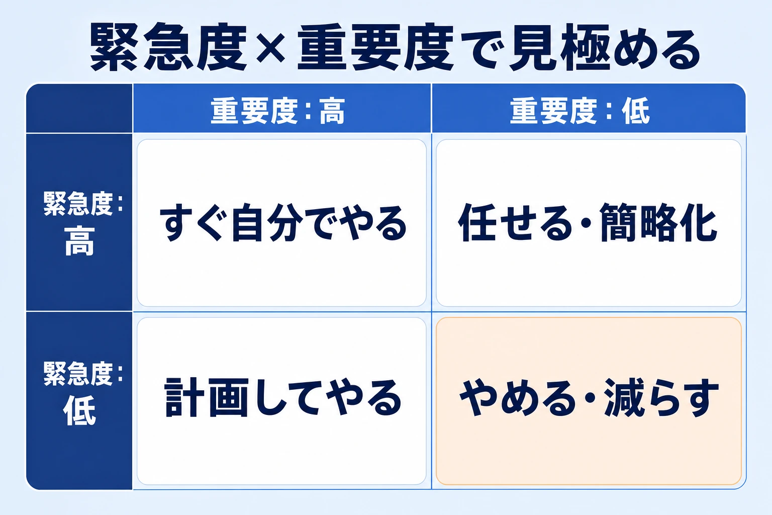 緊急度と重要度でタスクを4象限に分ける優先順位マトリクスの図