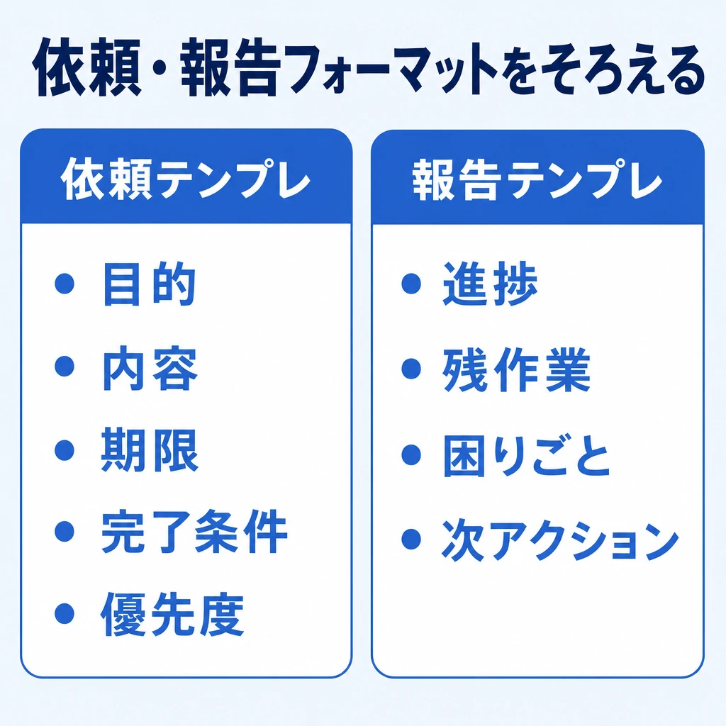 依頼・報告フォーマットをそろえるのイメージ図