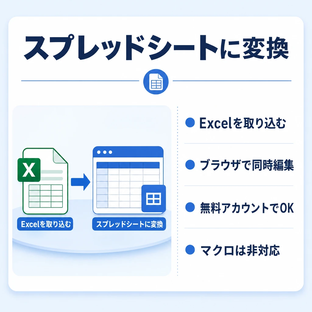 Googleスプレッドシートに変換して同時編集するのイメージ図