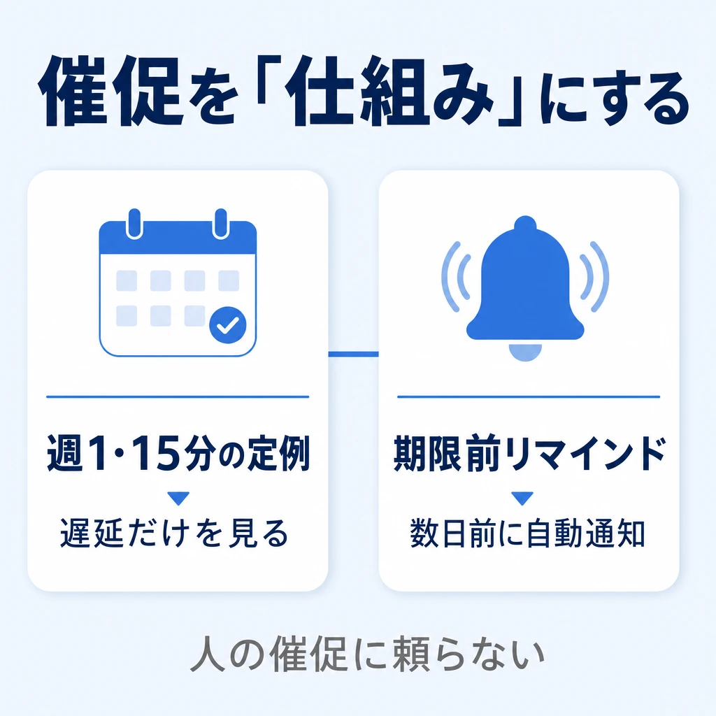 定例とリマインドで「催促」を仕組みにするのイメージ図