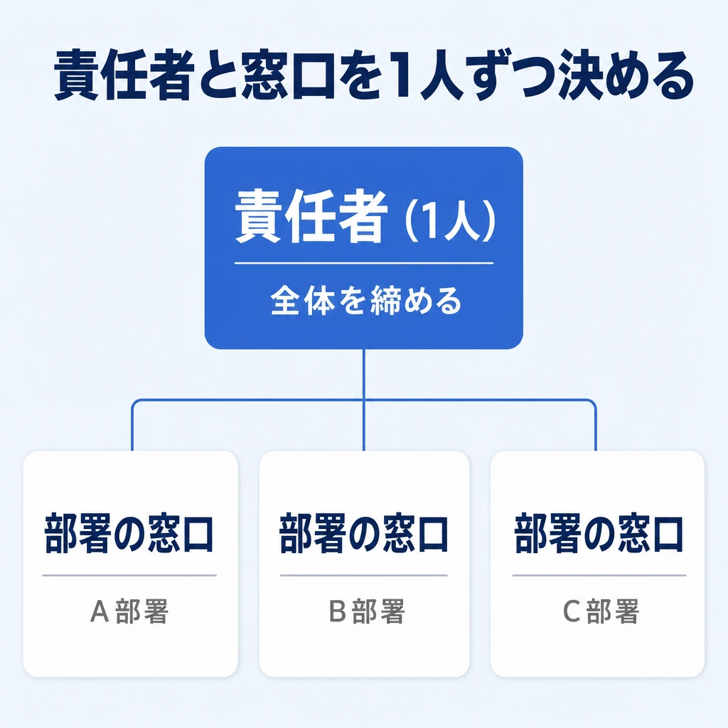 案件ごとに窓口と責任者を1人ずつ決めるのイメージ図