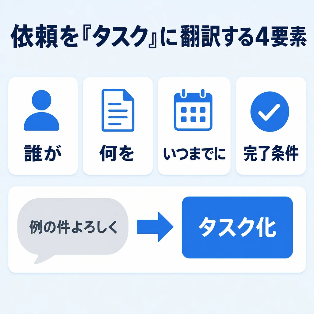 依頼を「タスク」に翻訳して曖昧さをなくすのイメージ図