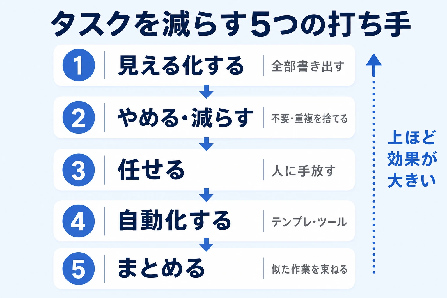 タスクを減らす5つの打ち手を優先順に並べた早見図
