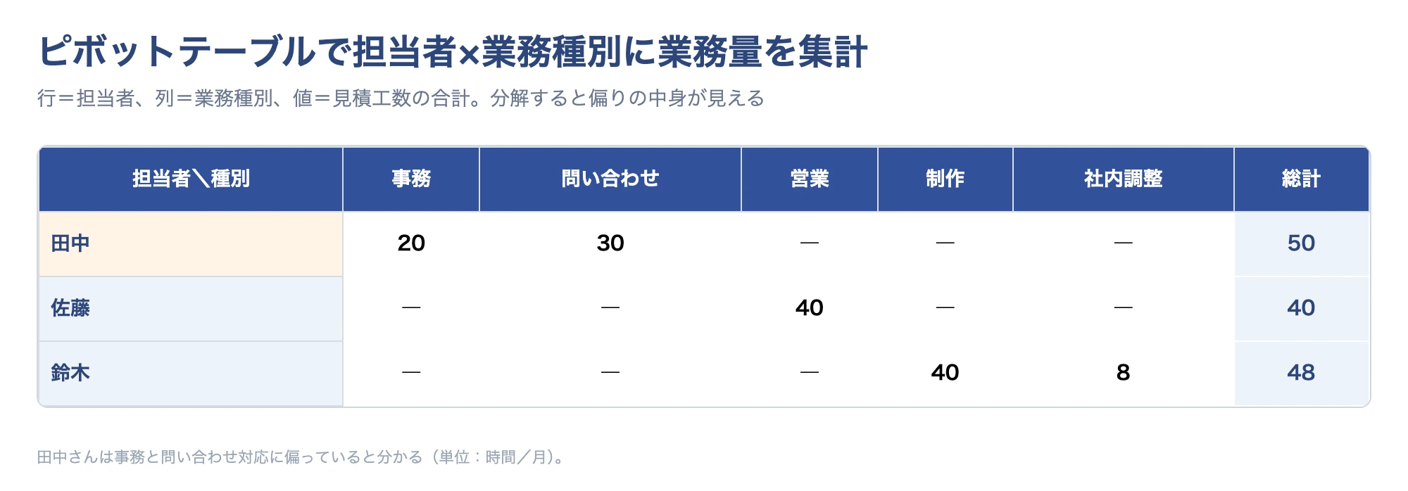 ピボットテーブルで担当者×業務種別に業務量を集計したクロス集計のイメージ
