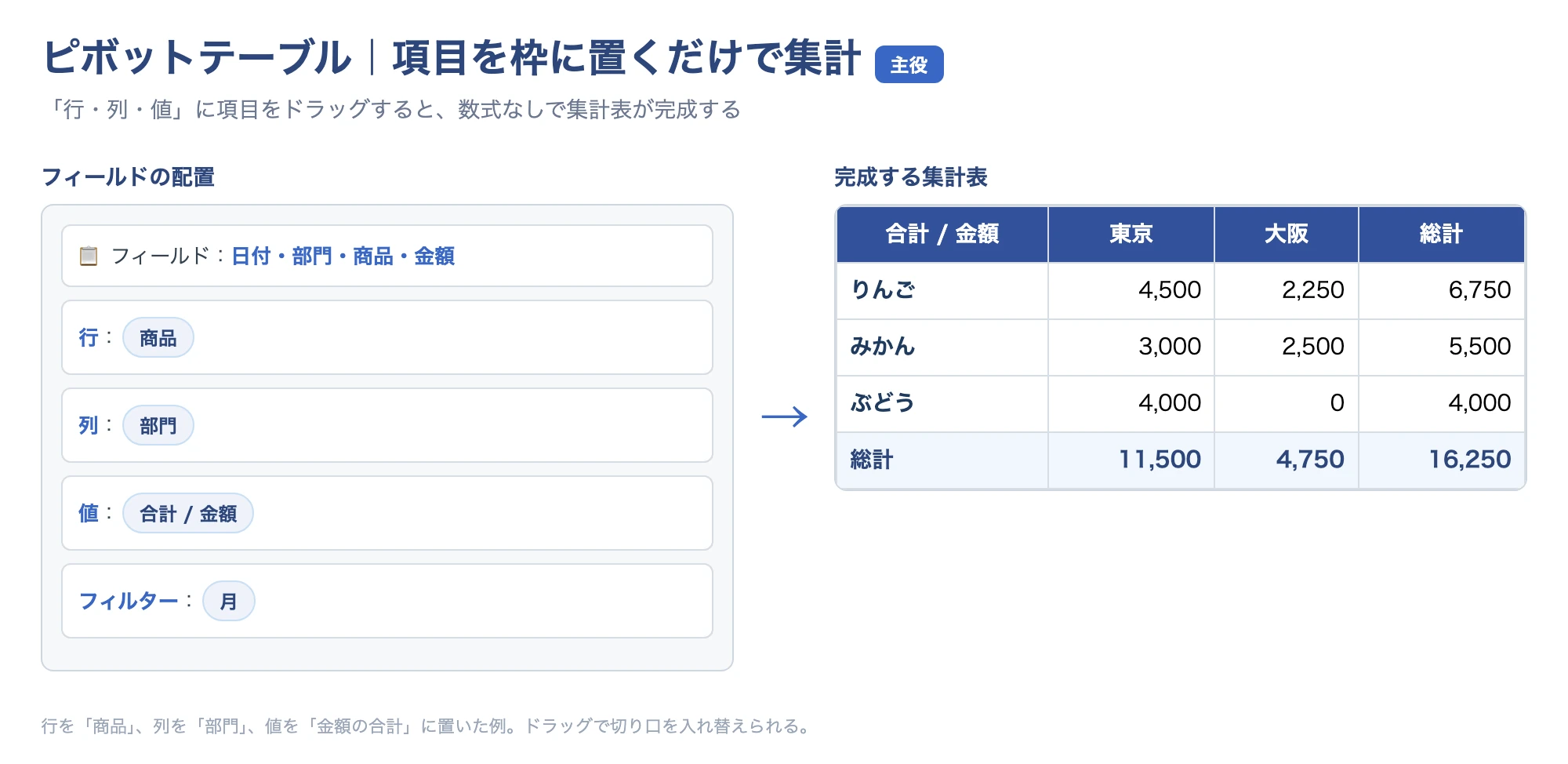 ピボットテーブルのフィールド配置(行・列・値)と完成イメージ