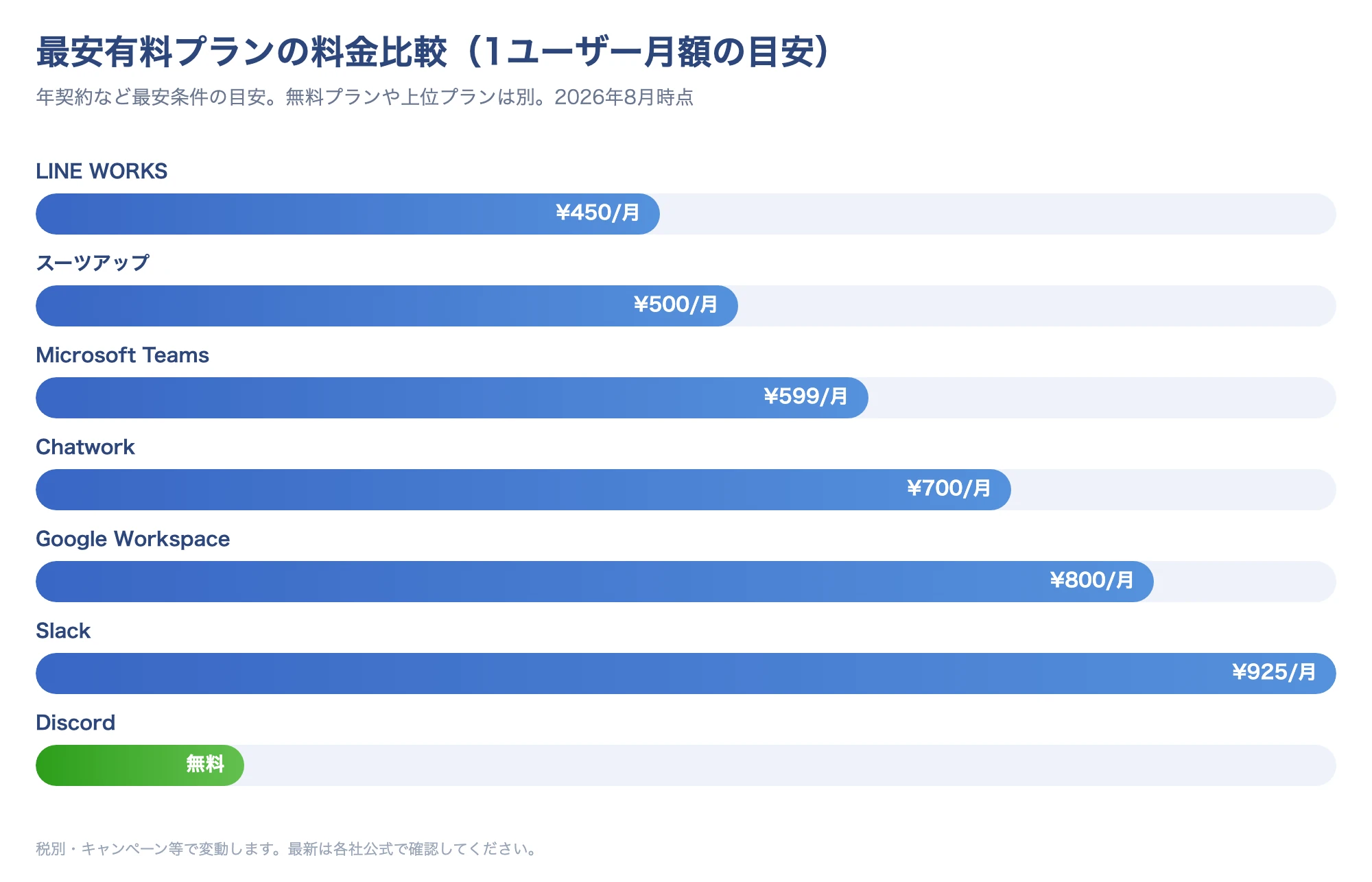 主要ビジネスチャットの最安有料プラン(1ユーザー月額)の目安を比較したグラフ