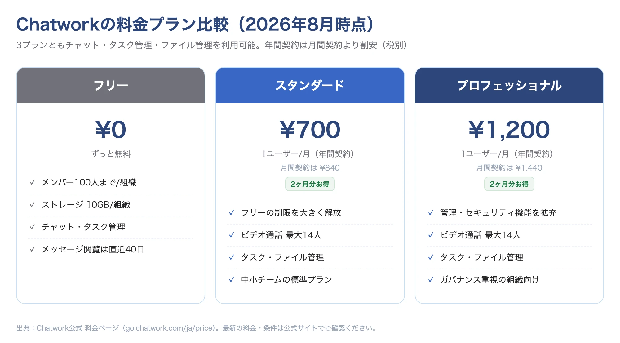 Chatworkの料金プラン(フリー・スタンダード・プロフェッショナル)の比較図