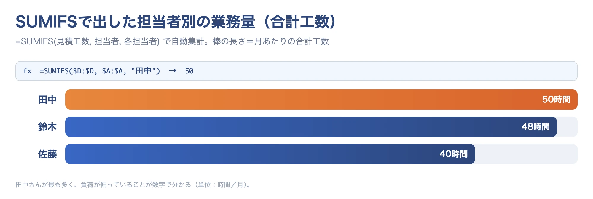 SUMIFSで担当者別の業務量(工数合計)を集計したエクセルのイメージ