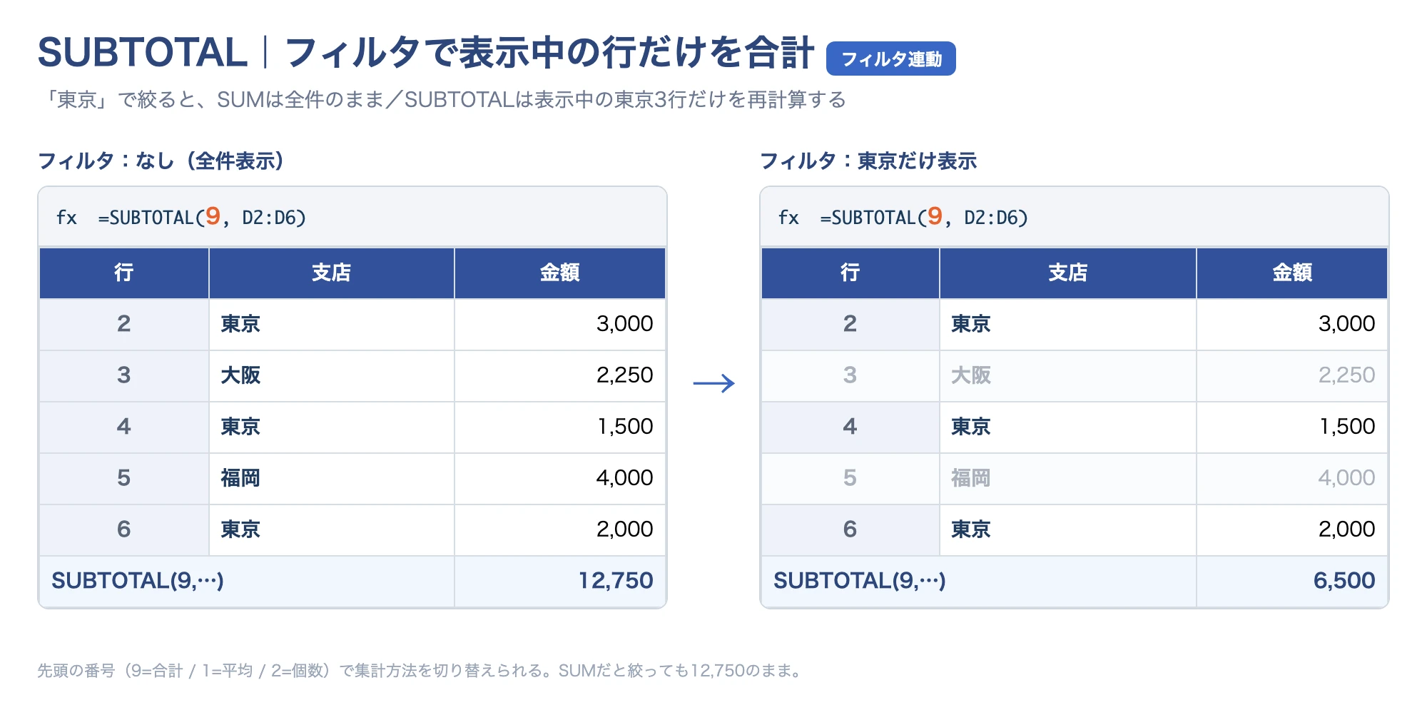 SUBTOTAL関数がフィルタで絞った行だけを集計する仕組みの図