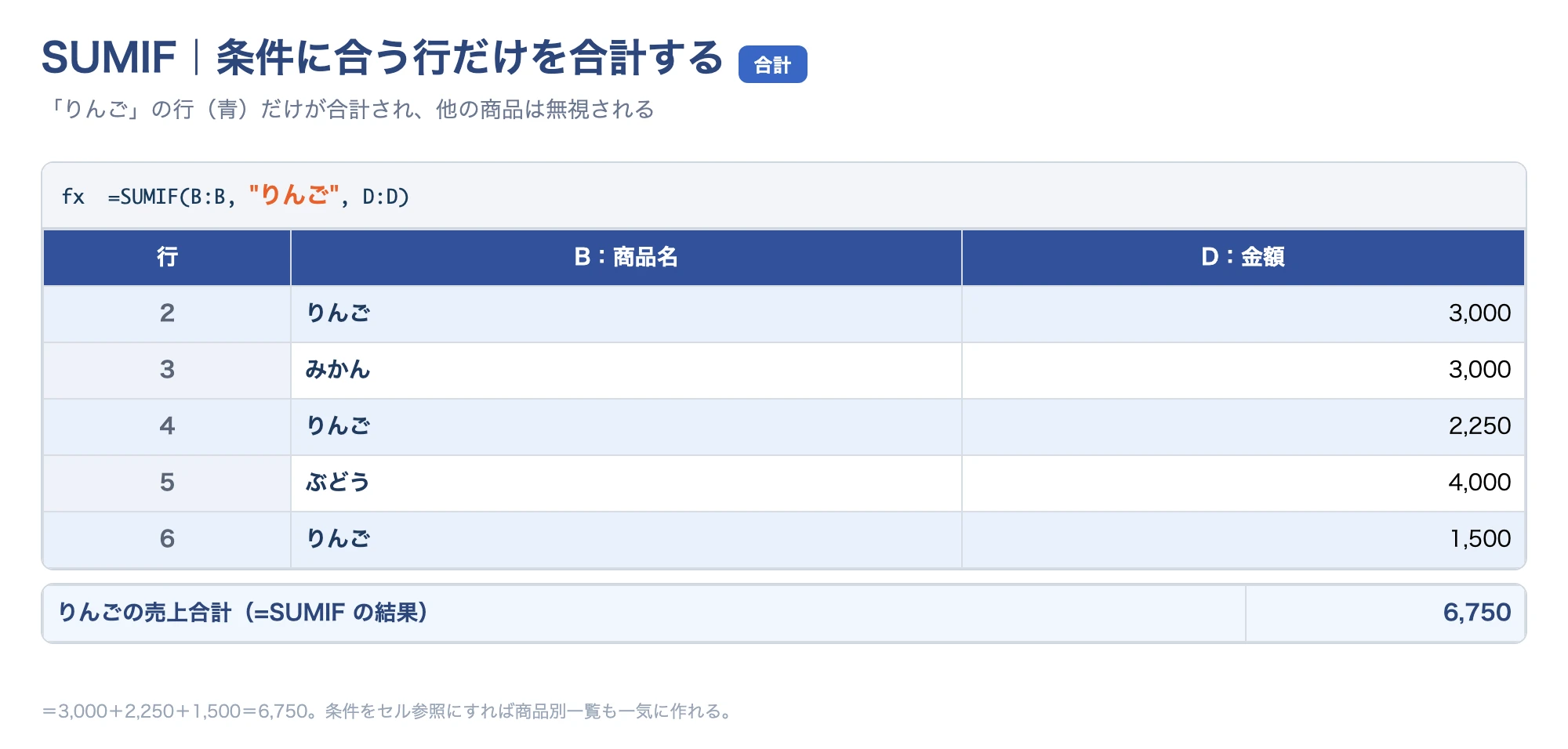 SUMIF関数で商品別に売上を合計する数式と結果のイメージ