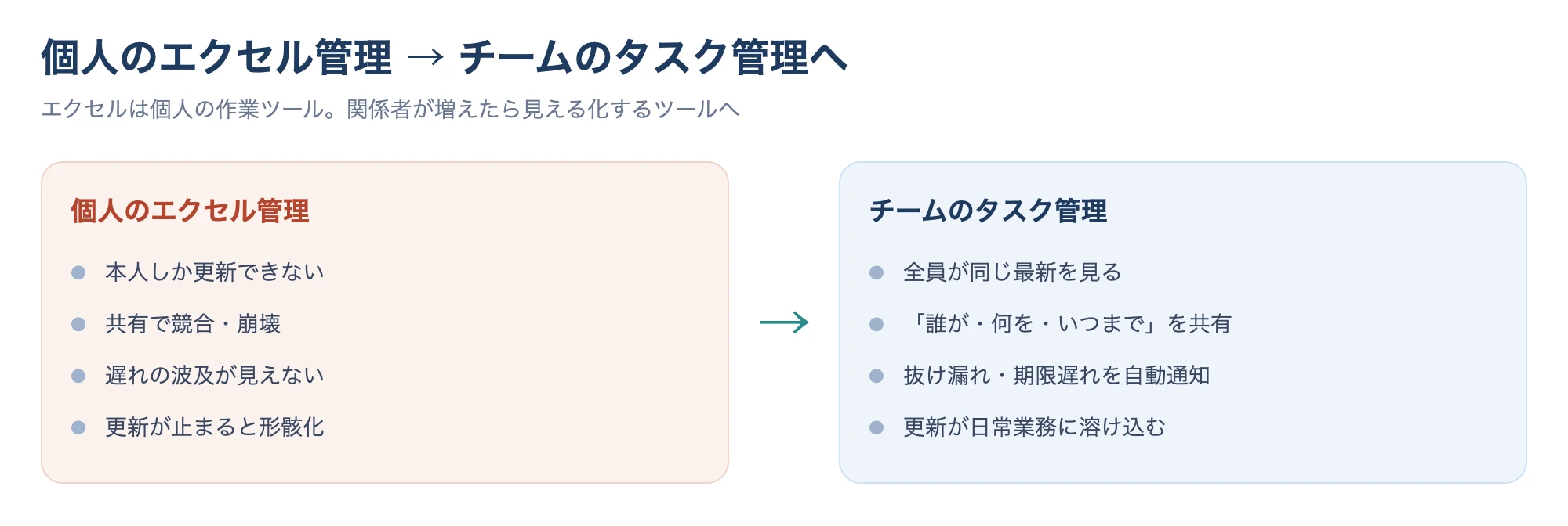 個人のエクセル管理からチームのタスク管理へ移行するイメージ図
