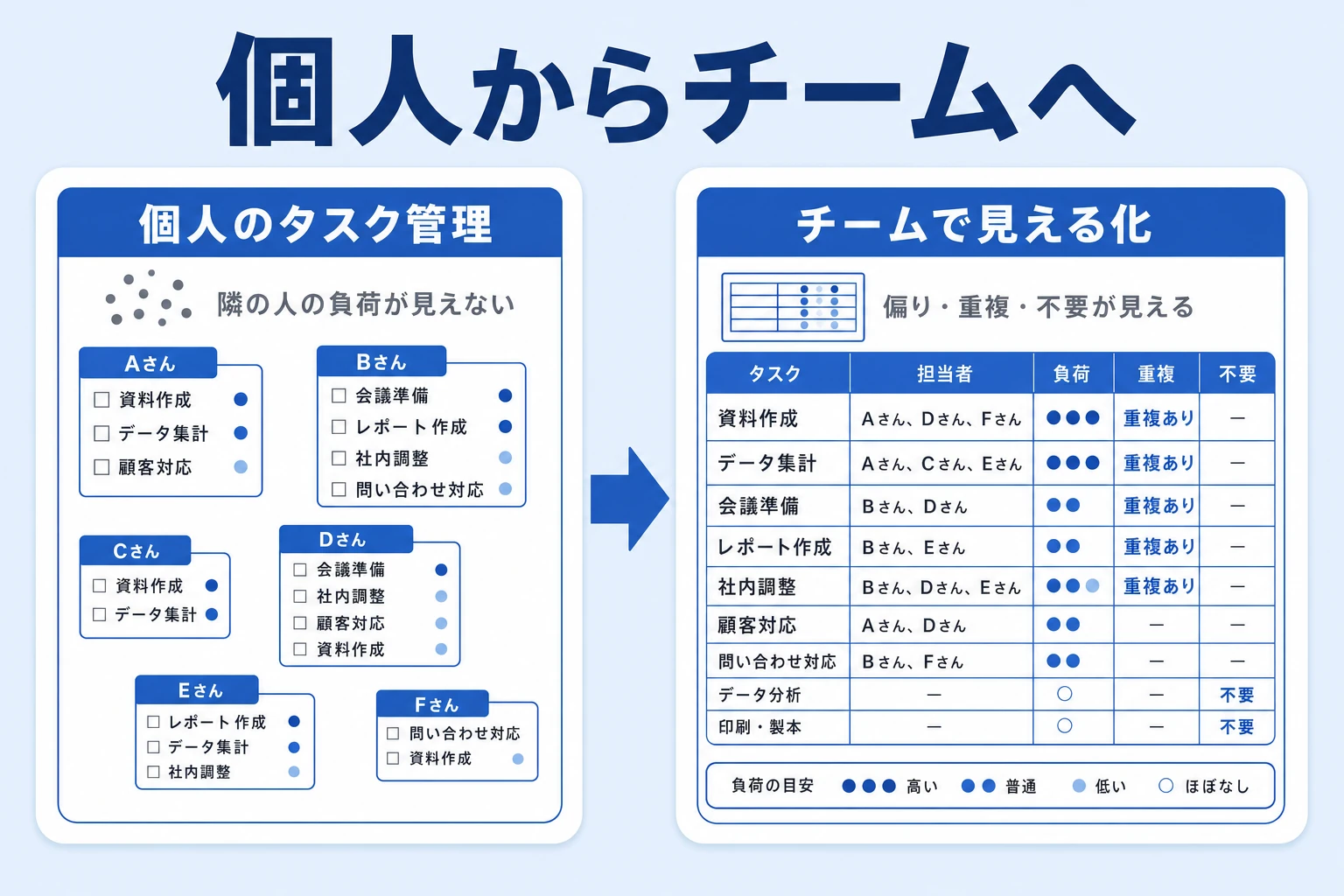 個人のタスク管理からチームで見える化する運用へ移行する概念図