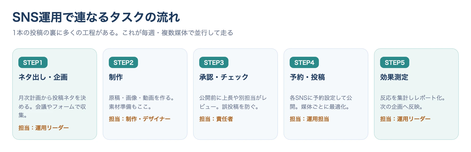 SNS運用のタスクの流れ（ネタ出し→制作→承認→投稿→効果測定）