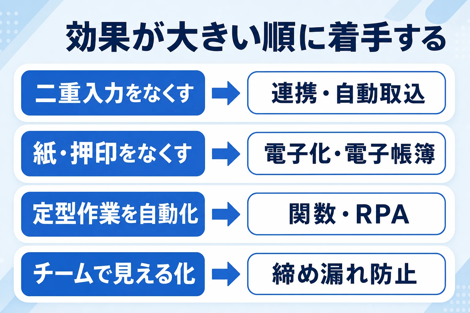 経理の無駄な作業を効果が大きい順に減らす対処法の早見図