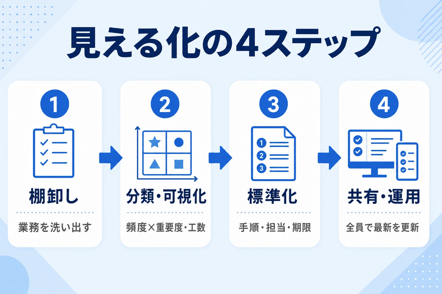 総務業務を見える化する4ステップ(棚卸し→分類→標準化→共有)の全体像