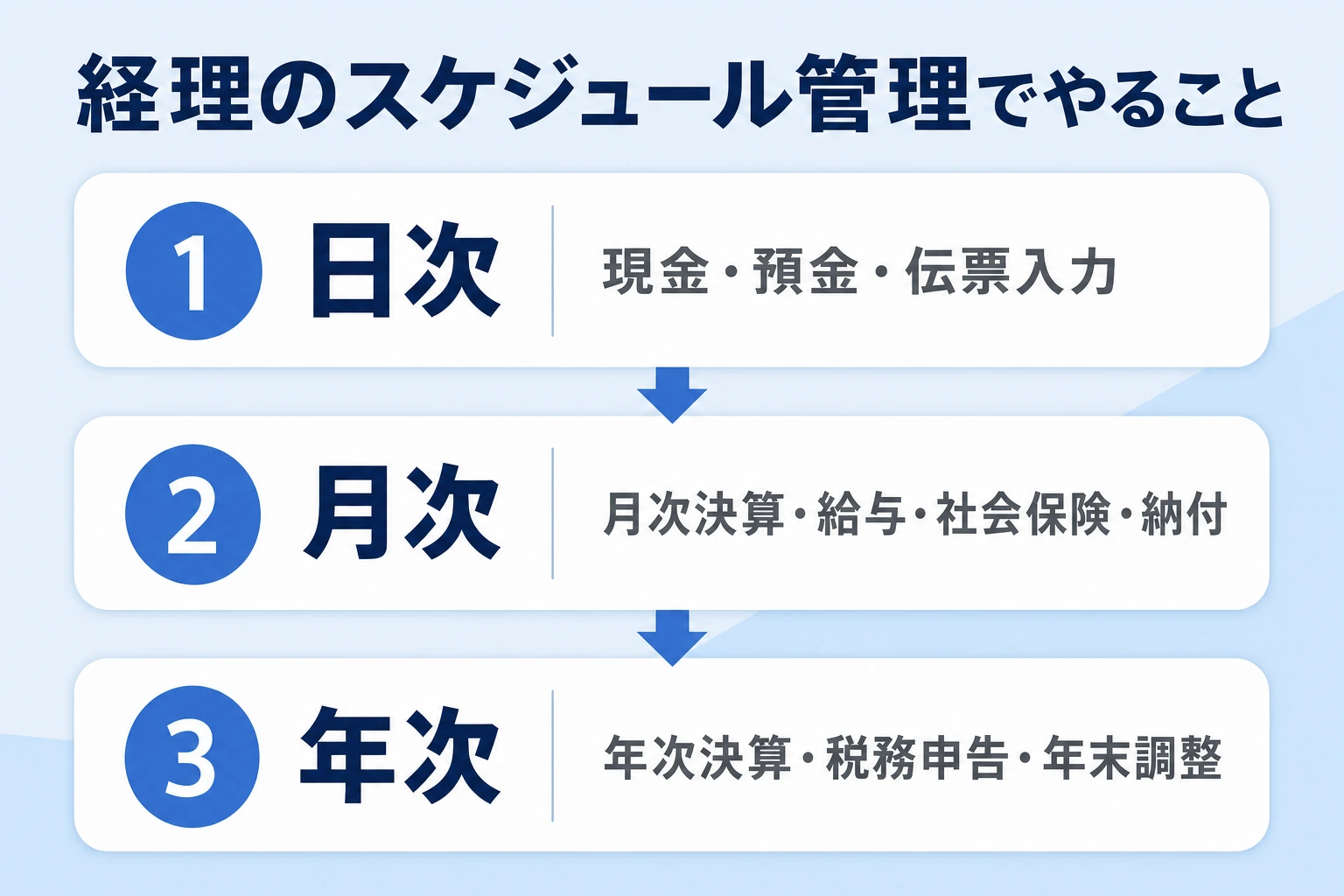 経理のスケジュール管理でやること(日次・月次・年次)の全体像