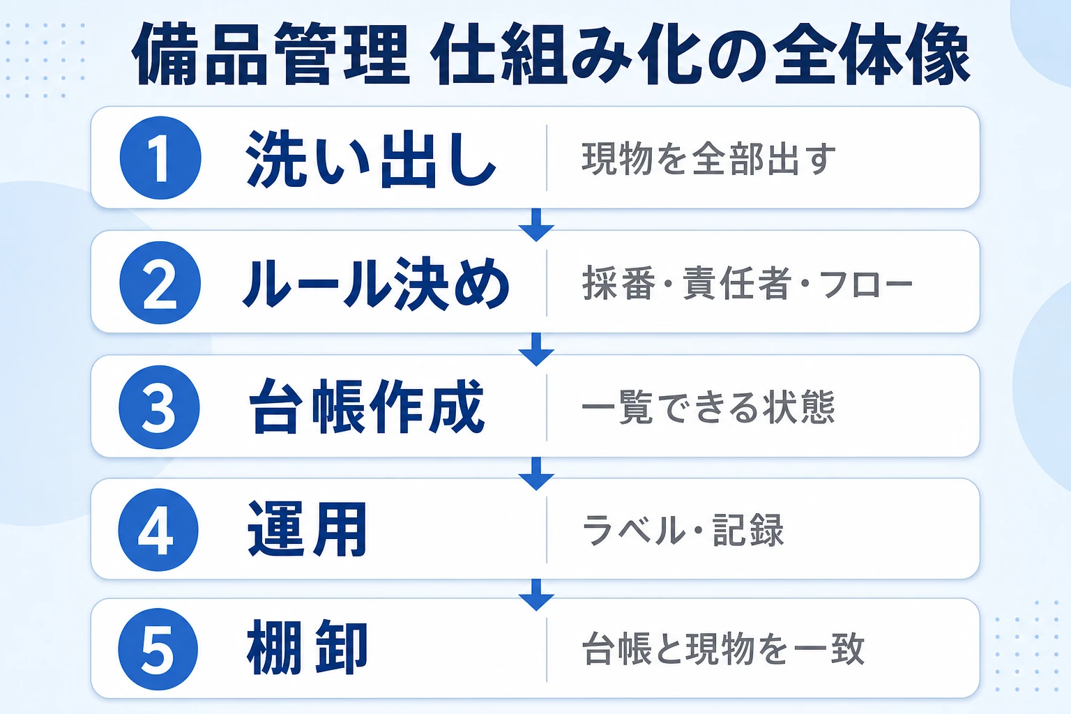 備品管理を仕組み化する5つのステップ(洗い出し・ルール・台帳・運用・棚卸)の全体像