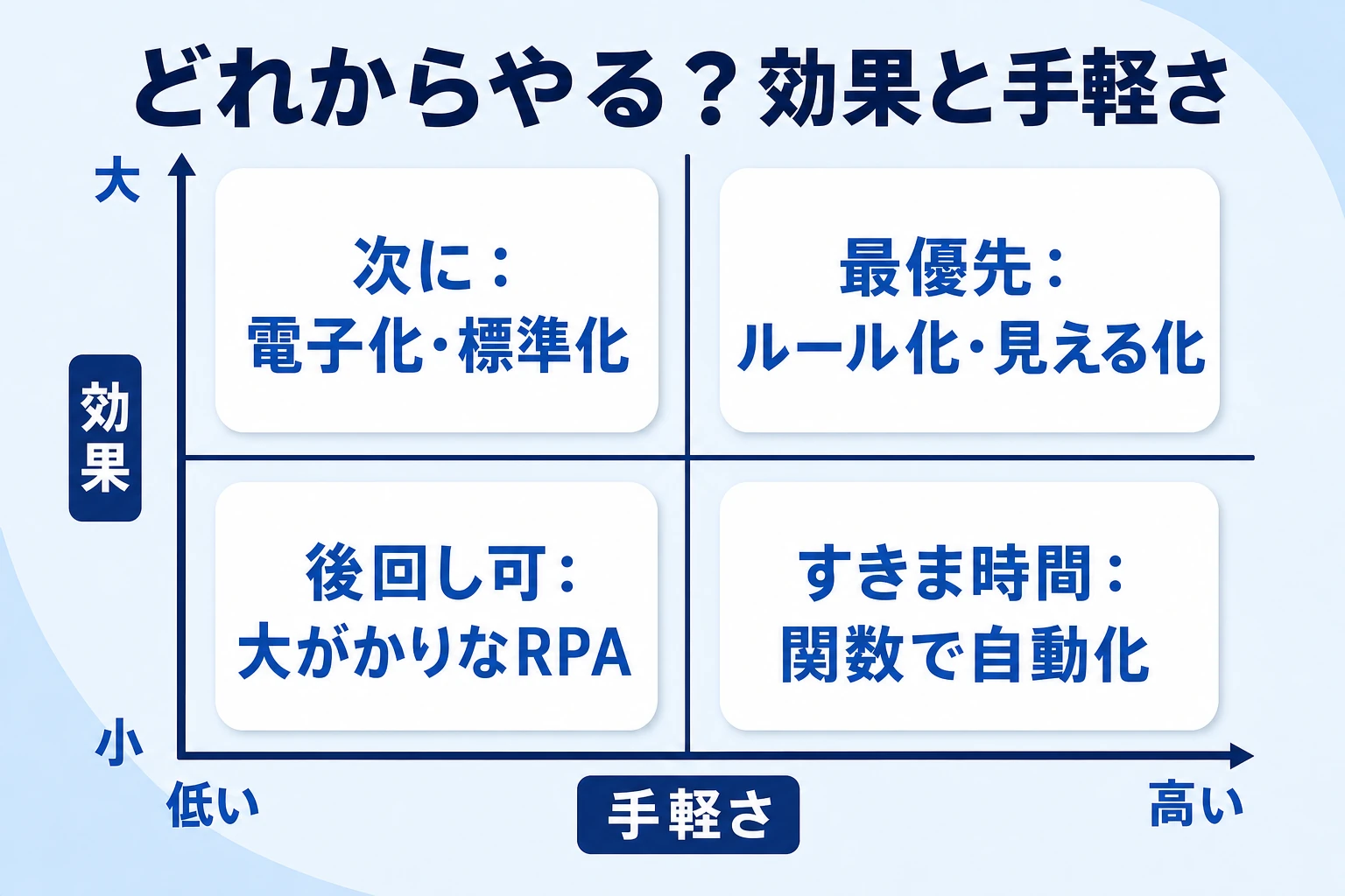 経理の無駄削減の対処法を効果と手軽さの2軸で整理したマトリクス図