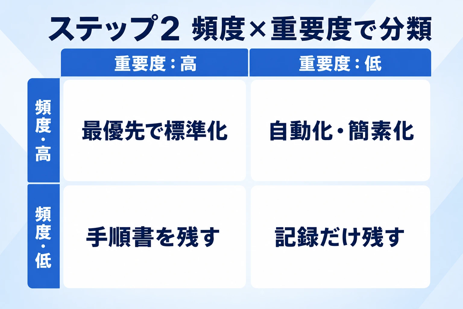 頻度と重要度で総務業務を分類する見える化マトリクスのイメージ