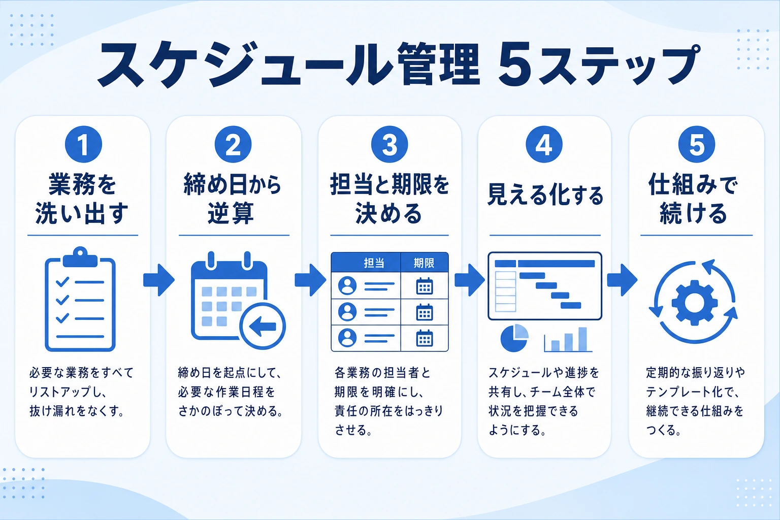 経理のスケジュールを管理する5ステップの流れ図