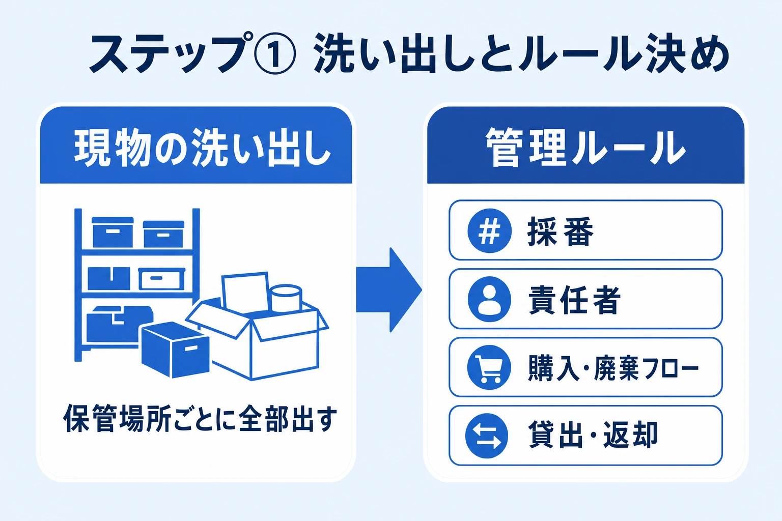 備品の現状洗い出しと、購入・貸出・廃棄・責任者を定める管理ルール策定のイメージ図