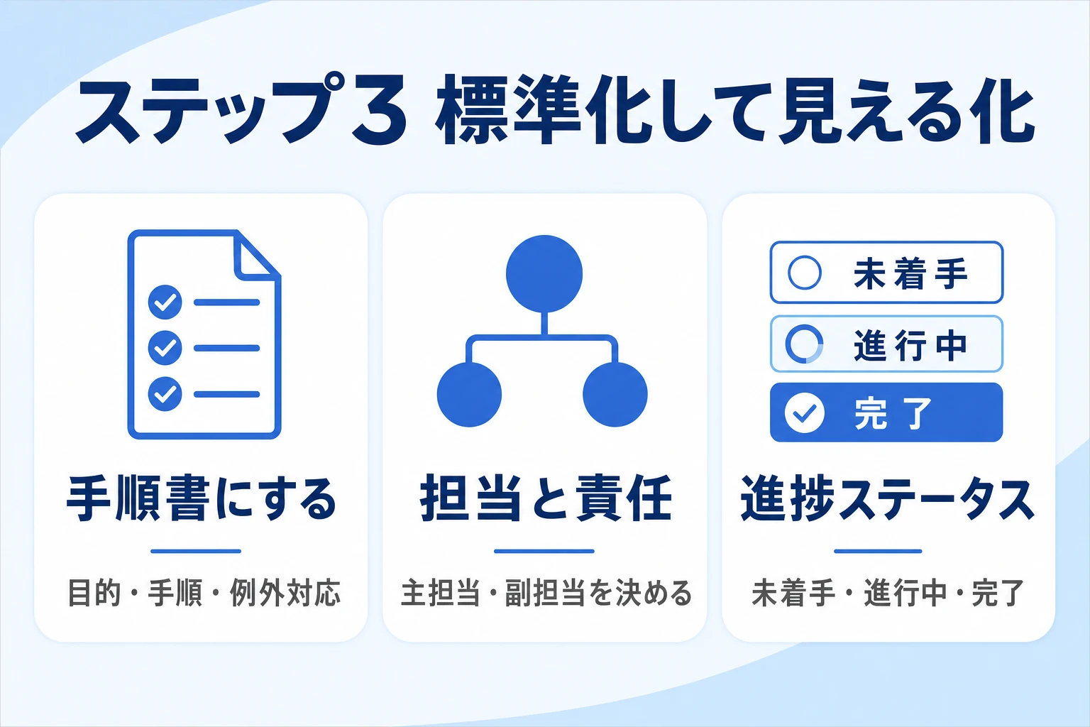 業務手順・担当・期限を標準化し見える化するイメージ