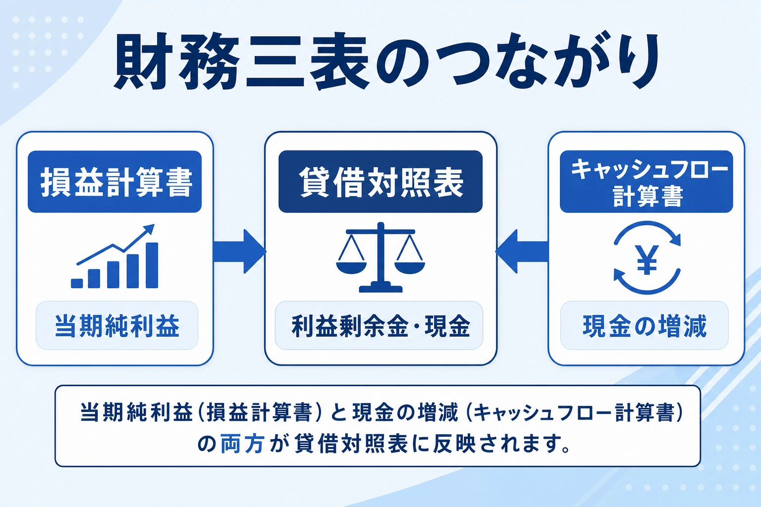 財務三表のつながり(当期純利益・現金が貸借対照表につながる)