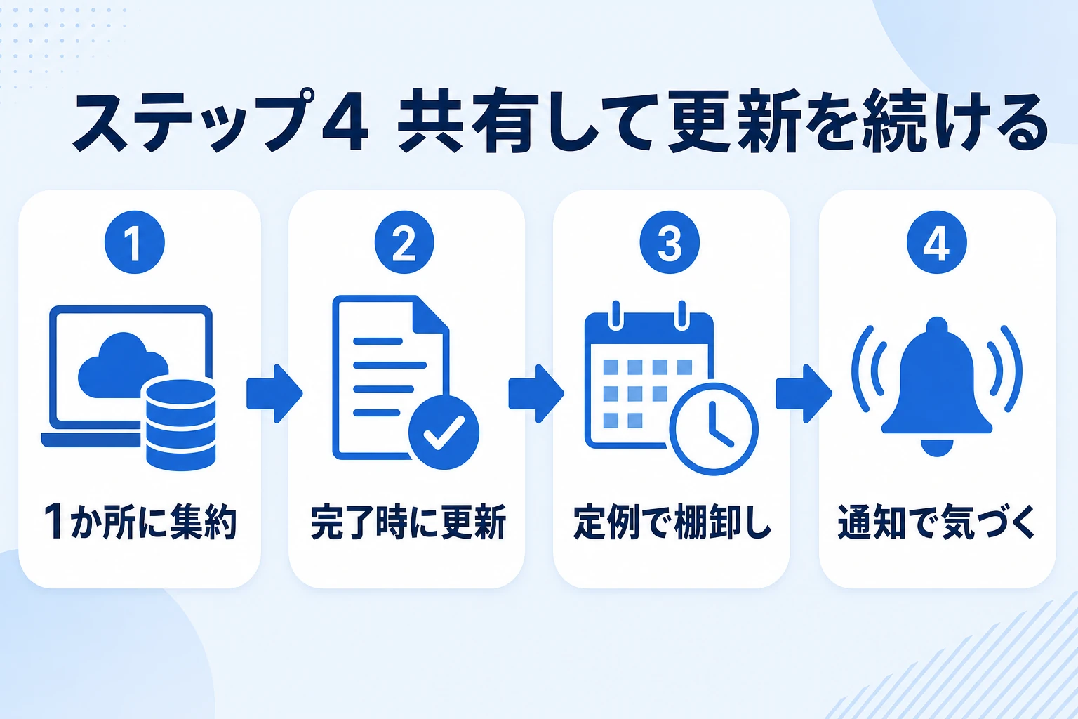 見える化した情報をチームで共有し、更新が続く運用にするイメージ