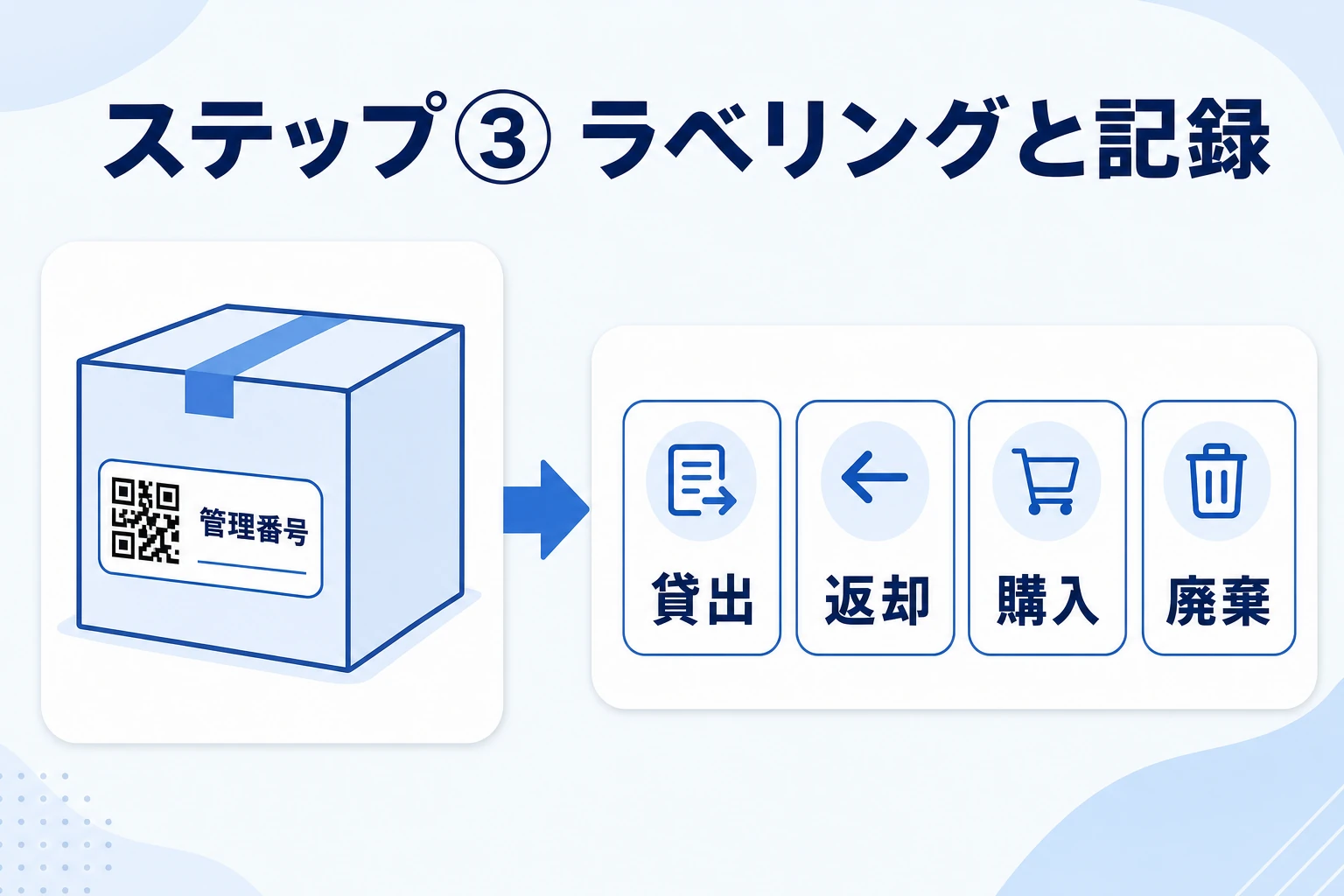 現物へのラベル貼付(管理番号・QRコード)と、貸出・返却・購入・廃棄を記録する運用フローの図